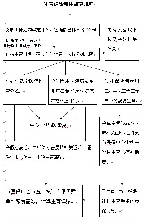 2017年重庆生育保险报销需要的资料？