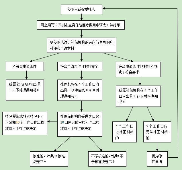 生育保险！