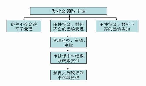 2017年厦门失业保险金领取条件有哪些？怎么办理？