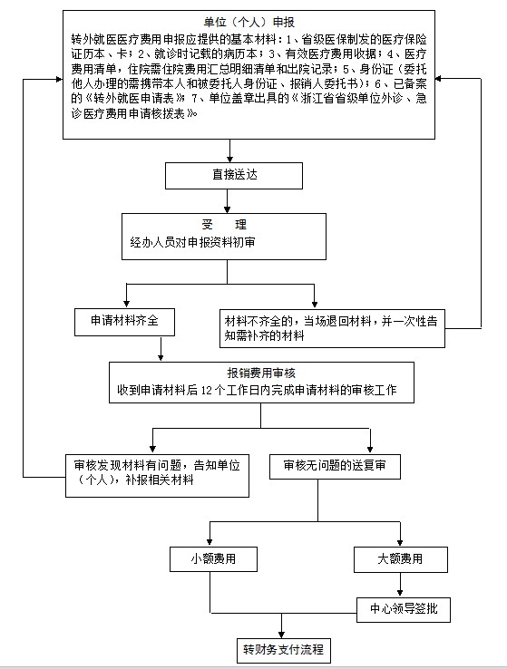 转到外地就医医保能报销吗？怎么报销？