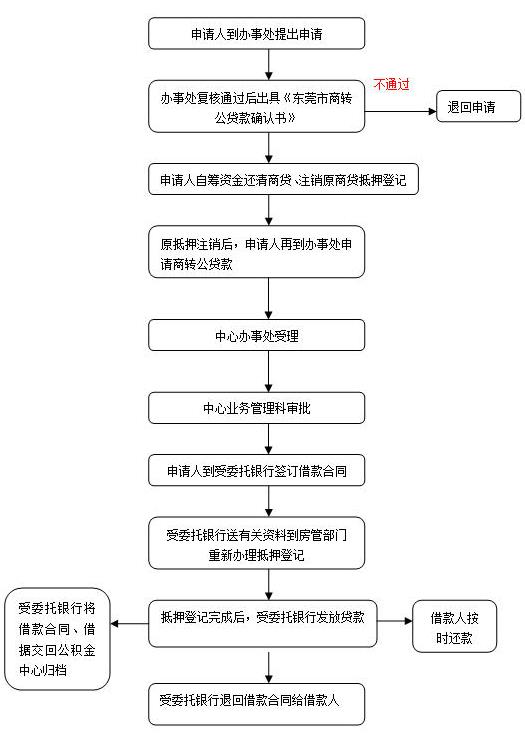 东莞商业贷款转公积金贷款有什么条件？需要那些材料？