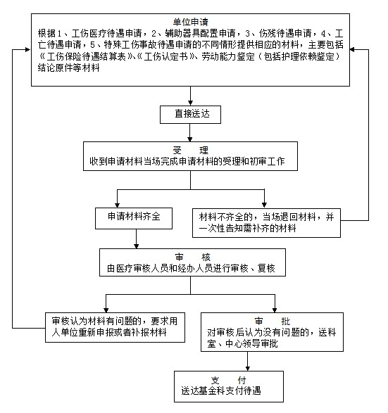 2017年浙江省工伤保险领取条件有那些？