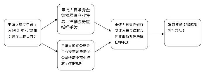 上海商业贷款可以转公积金贷款吗？