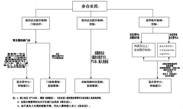 大病医疗保险怎么报销？起付标准是多少？