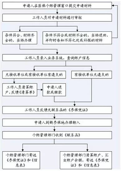 医疗保险！