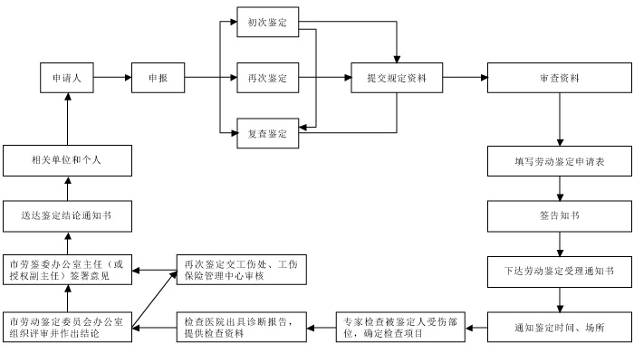 工伤鉴定！