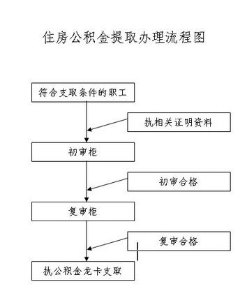 太原住房公积金提取需要哪些资料？