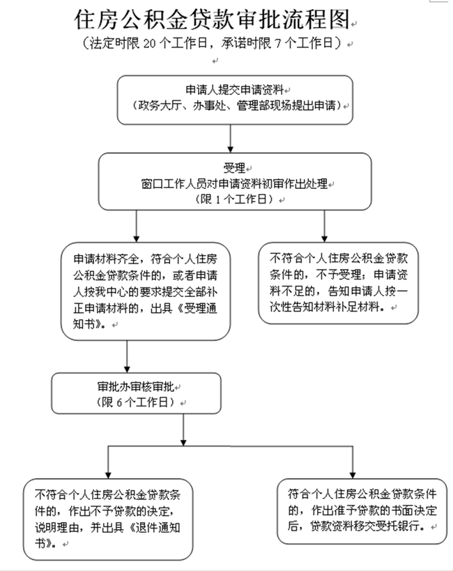 景德镇住房公积金贷款条件有哪些？