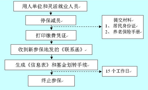 社保是否可以跨省转移？