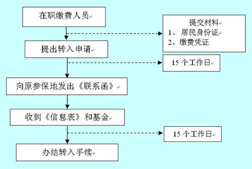 社保是否可以跨省转移？