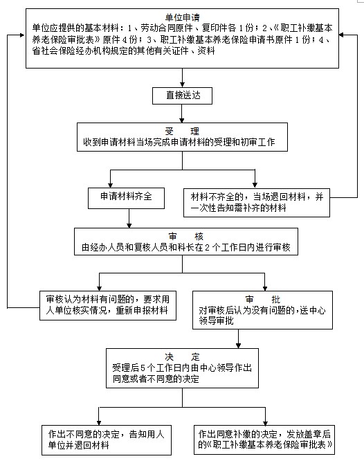 退休后的老年人还可以买社保吗?