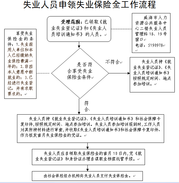 重庆失业保险领取流程？