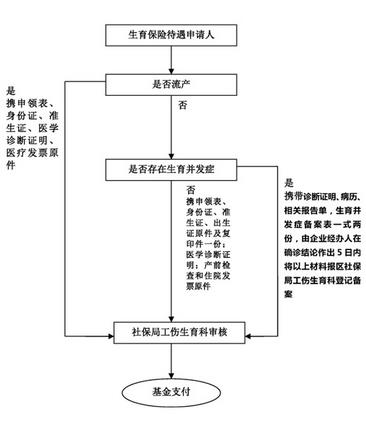 2017年广州生育保险报销标准是多少？