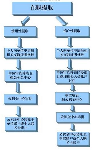 沈阳住房公积金提取流程