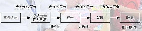 2017年农村医疗保险怎么报销？报销比例是多少？