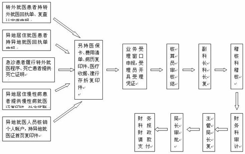 山东城镇居民医疗保险报销比例是多少？