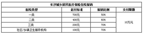 长沙城镇居民医疗保险怎么办理？