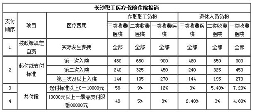 长沙职工城镇居民医疗保险报销比例