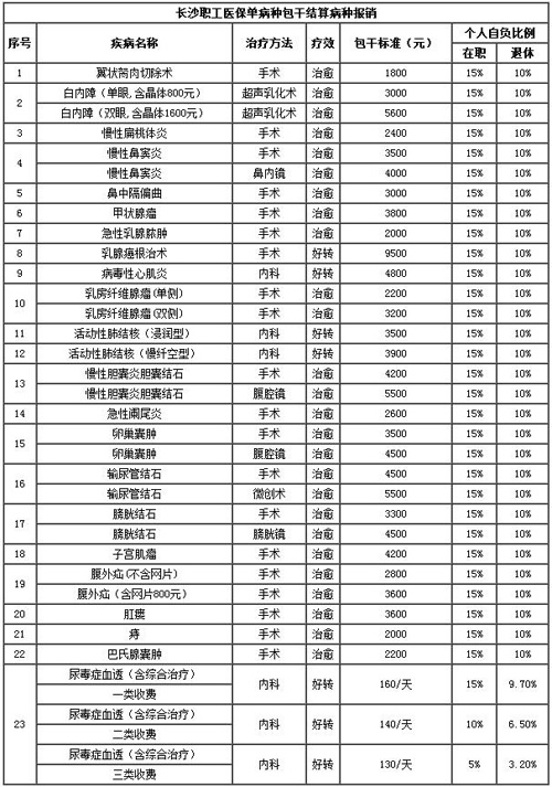 长沙职工城镇居民医疗保险病种包干结算病种报销