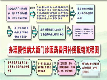 医疗保险补助怎么领取？需要那些资料？