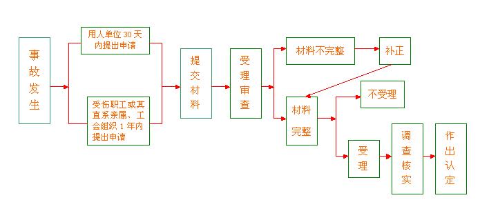 长春工伤保险赔偿标准是多少？需要那些资料？