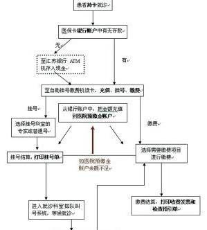 医保卡如何使用?