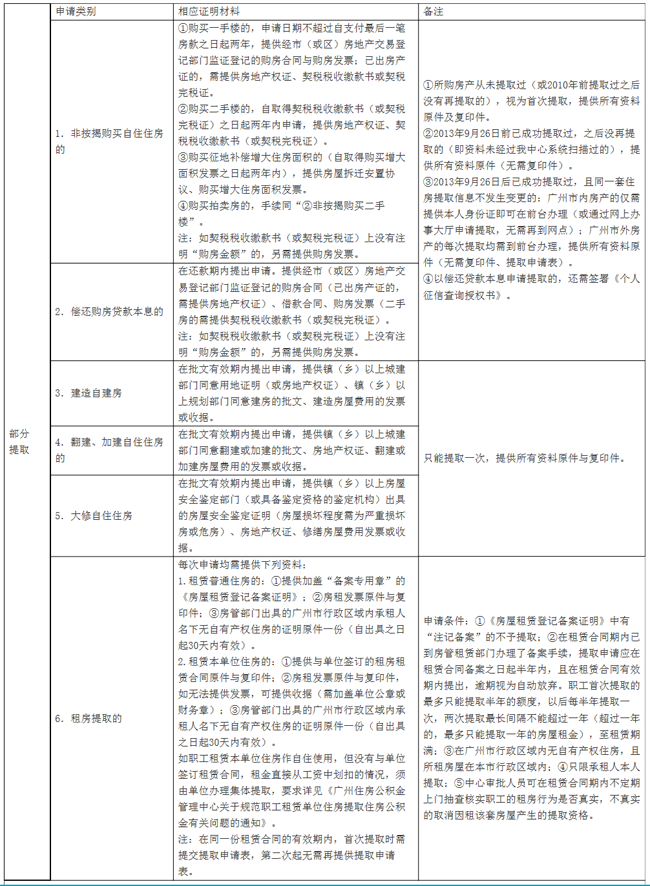 广东住房公积金提取有什么条件？需要那些资料？