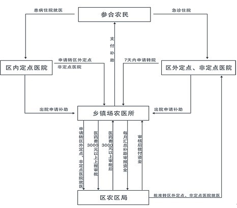 农村医疗保险报销标准是多少？