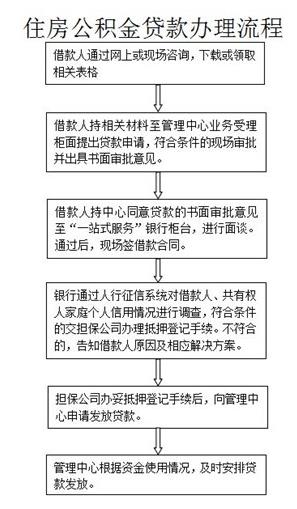 公积金怎么贷款买房？贷款条件有哪些？