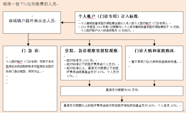 上海市外来从业人员的医保待遇是怎么样的呢?