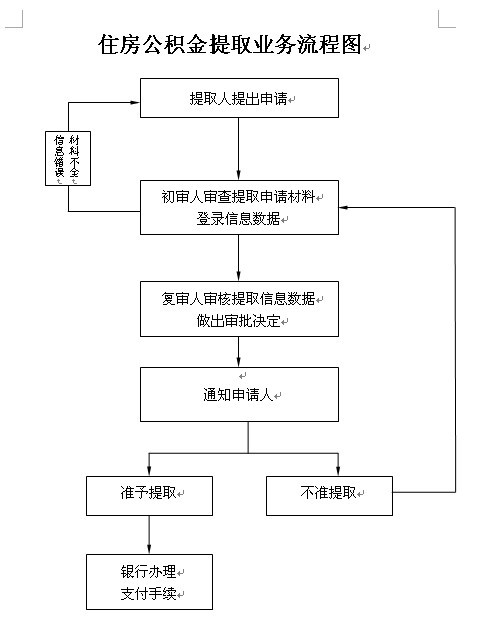 公积金提取流程