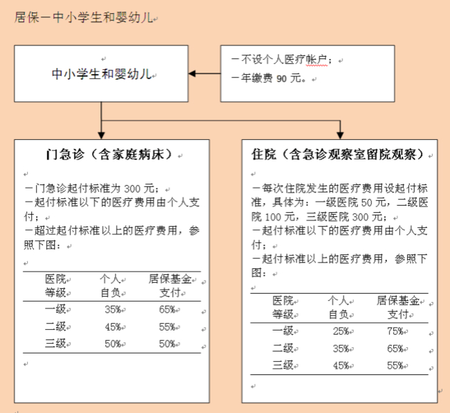 中小学生及婴幼儿城镇居民医疗保险报销标准是多少？