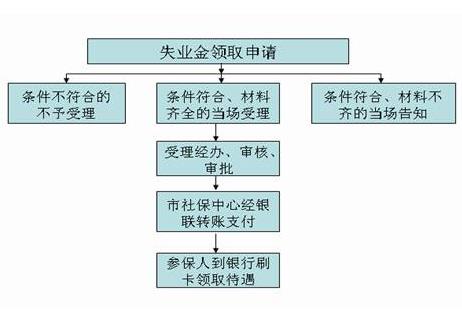 吉林失业保险领取条件有哪些？申请材料及流程有哪些？