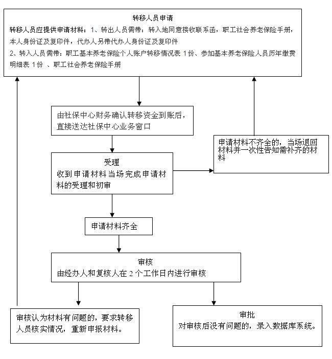 跨省转社保需要提供哪些资料?又有什么样的流程呢?