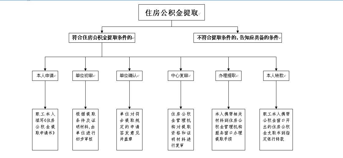 公积金怎么提取?