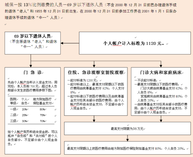 69岁以下退休老人医保报销比例是多少？