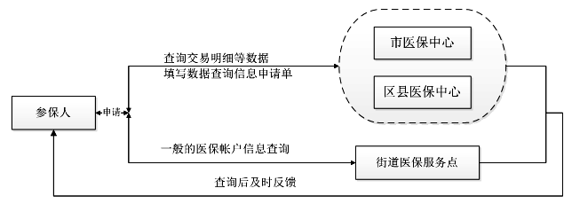 医保或社保参保人应该如何查询自己的医保、社保信息呢?