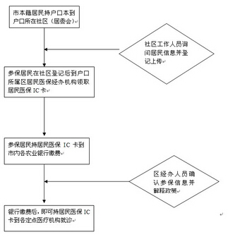 城镇居民医疗保险待遇基本医享受条件和标准是什么?