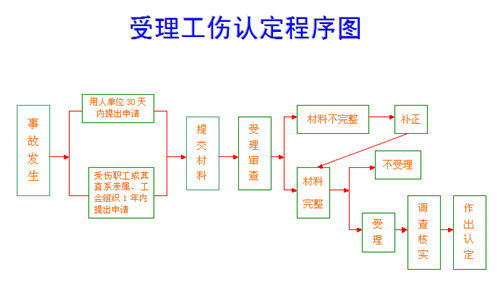 江苏省工伤认定有哪些条件？需要什么材料？