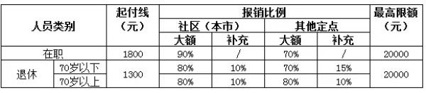 公司医疗保险怎么报销？赔付标准是多少？