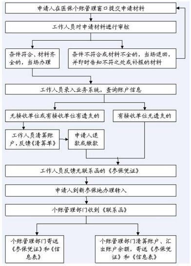 宝宝城镇医疗保险办理流程：