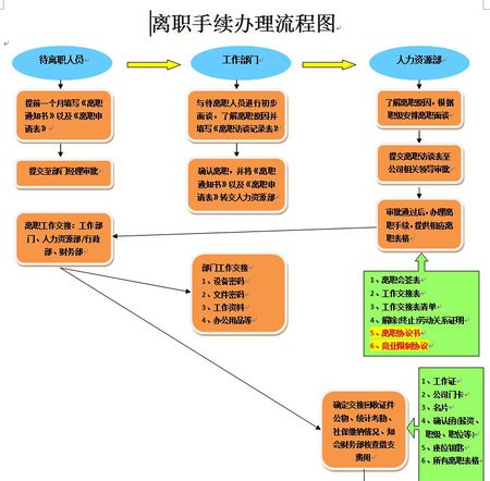 辞职后社保处理流程