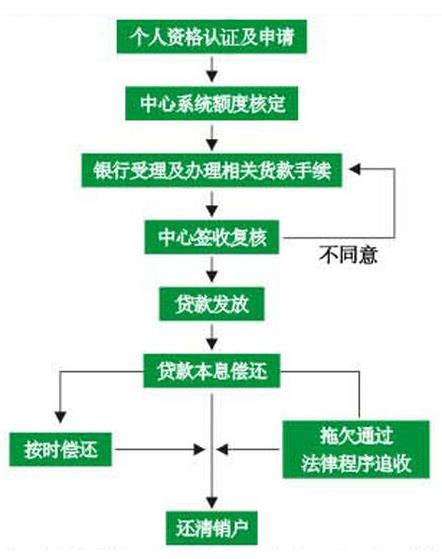 沈阳住房公积金贷款流程