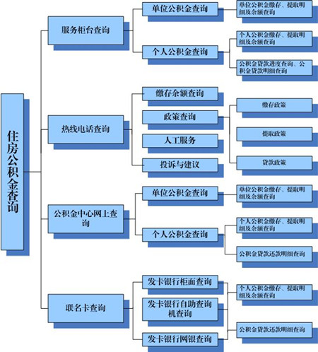 重庆公积金查询方法